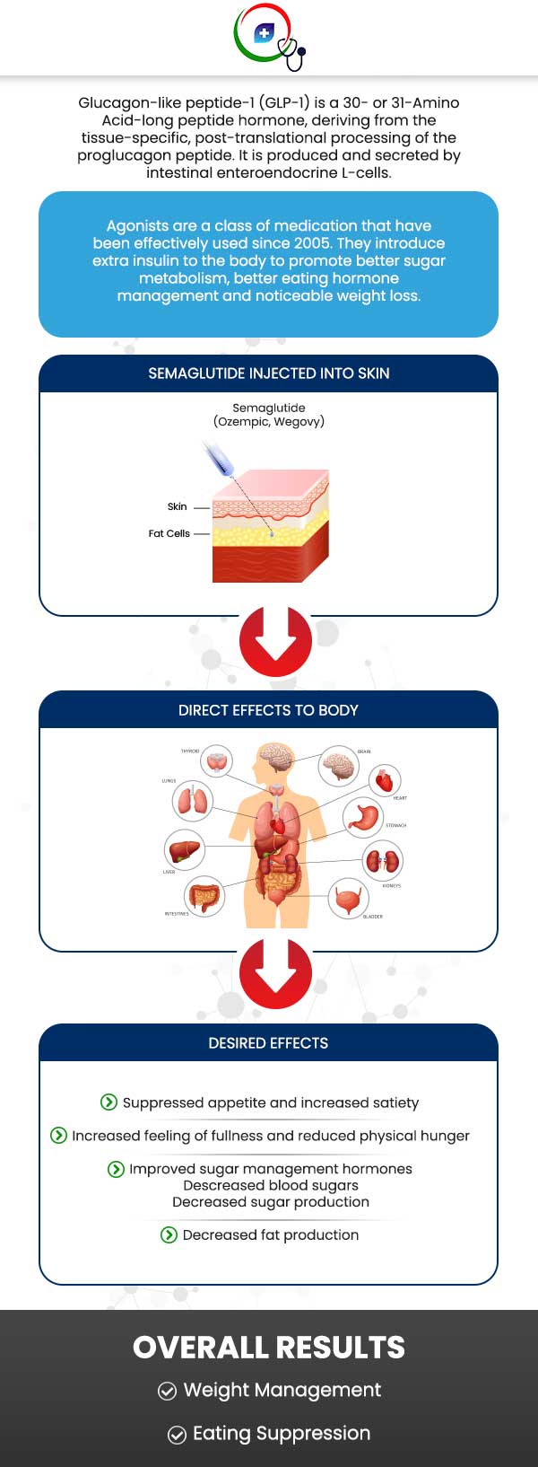 Semaglutide works by mimicking the activity of a hormone called GLP-1, which is naturally produced in the body in response to eating. GLP-1 helps regulate blood sugar levels by stimulating insulin secretion and slowing down the rate at which food leaves the stomach. In addition, GLP-1 also acts on the brain to reduce appetite and promote feelings of fullness. For more information, contact us today or book an appointment online. We are conveniently located at 3560 E Park Blvd Plano, TX.